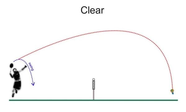 Kỹ thuật phông cầu trong cầu lông