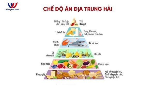 Tháp dinh dưỡng chế độ ăn Địa Trung Hải