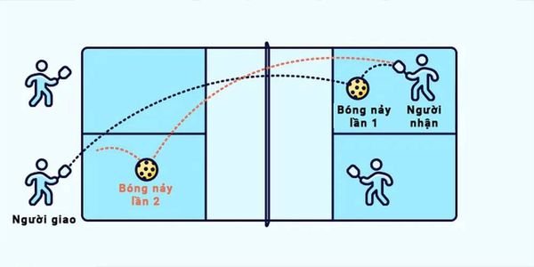 Với 2 cú đánh đầu tiên, bóng phải nảy một lần trước khi người chơi đánh bóng
