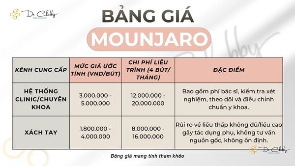 Mounjaro giá bao nhiêu