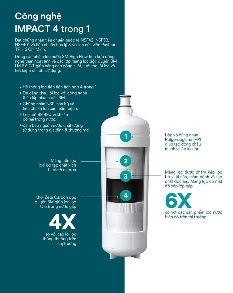 Công nghệ lọc 3M IMPACT tích hợp