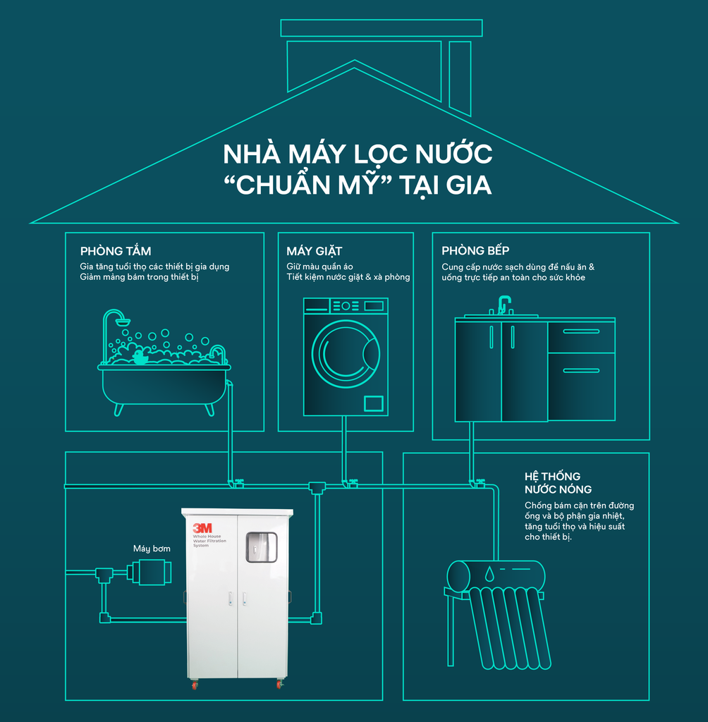 Hệ thống lọc tổng biệt thự cao cấp 3M Aquapure Mỹ