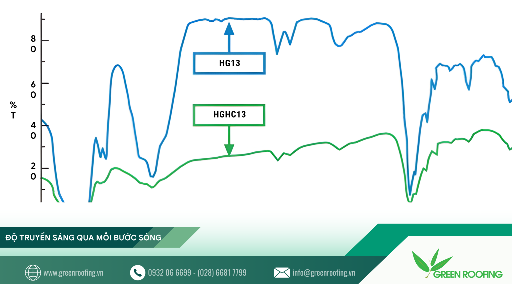 độ truyền sáng qua mỗi bước sóng tấm poly heatcut
