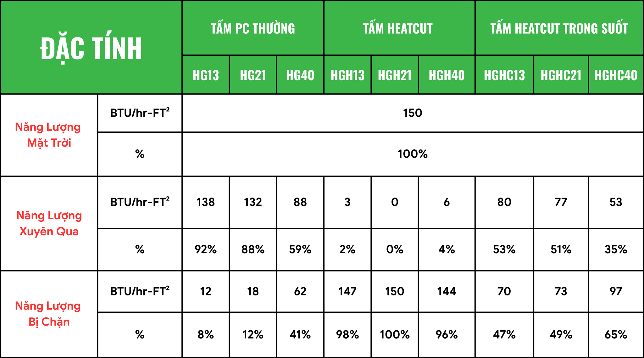 tấm poly heatcut Khả Năng Giảm Nhiệt Độ Vượt Trội