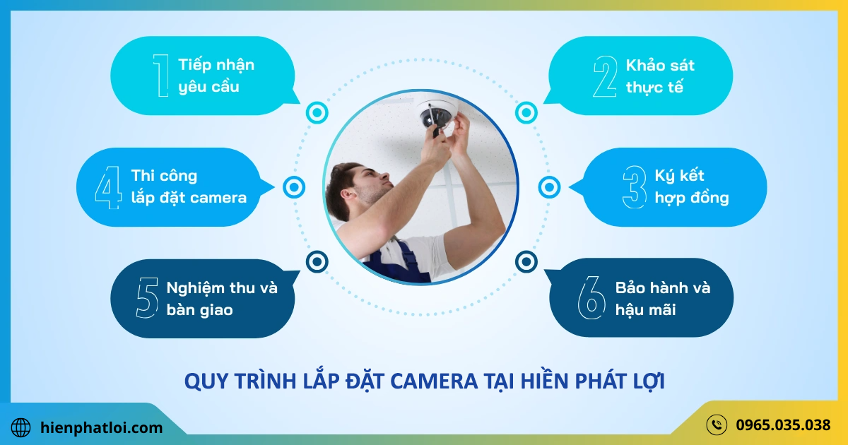 quy-trinh-lap-dat-camera-an-ninh/hien-phat-loi
