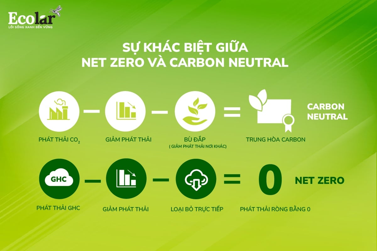 Sự khác biệt giữa Net zero và Carbon Neutral