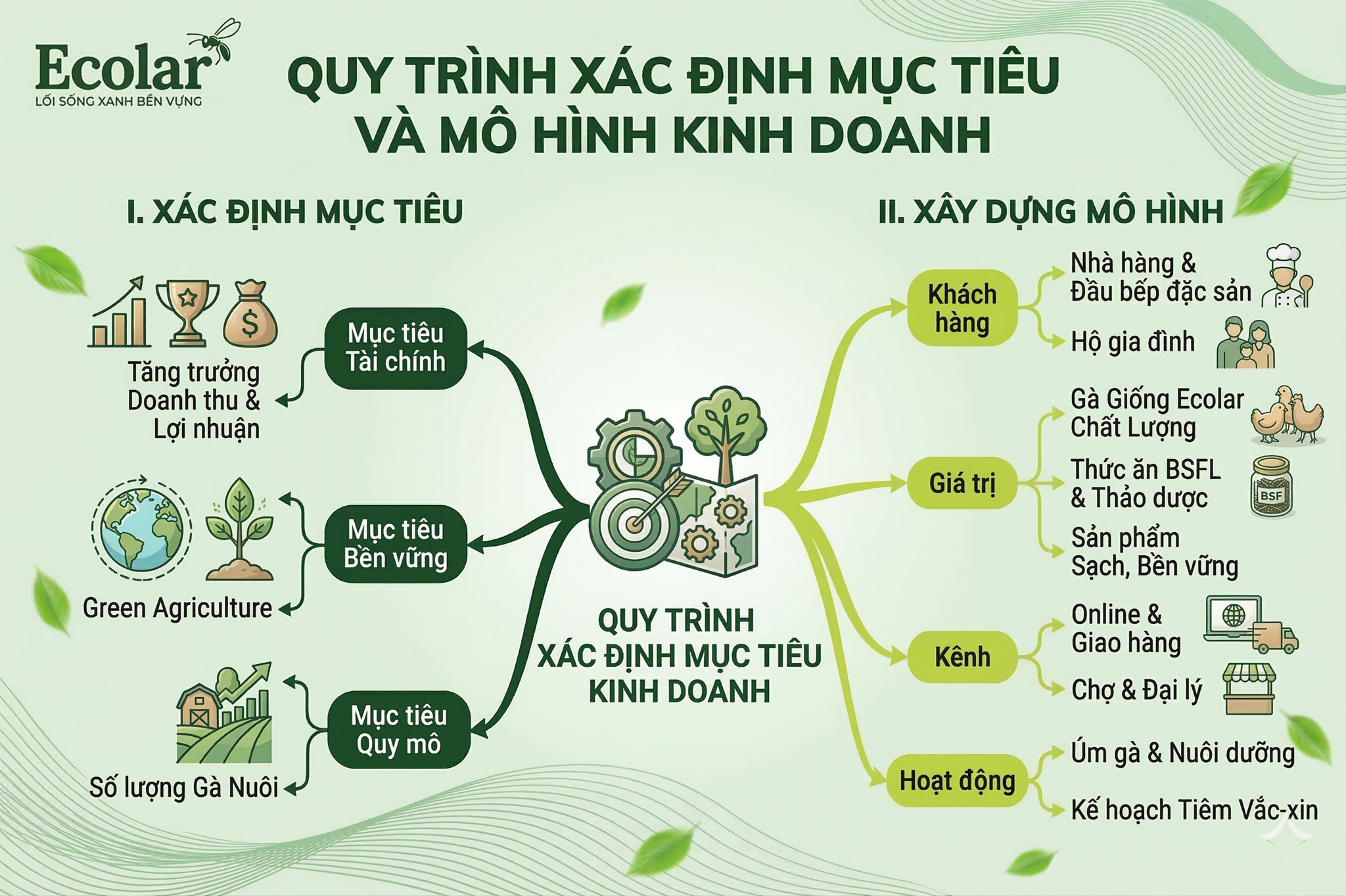 Xác định mục tiêu và mô hình kinh doanh