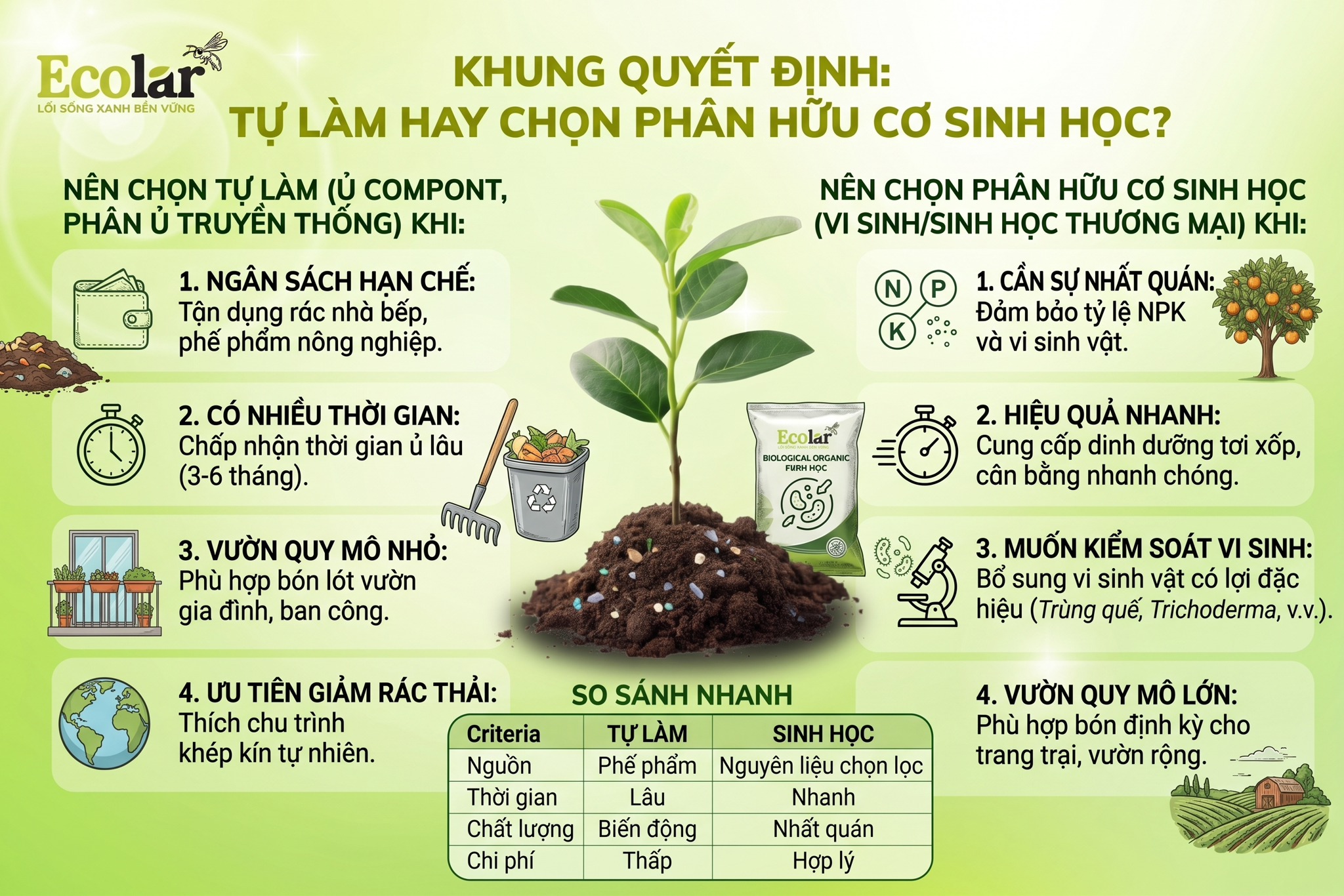 Khung quyết định: Khi nào nên chọn tự làm và khi nào nên chọn phân hữu cơ sinh học