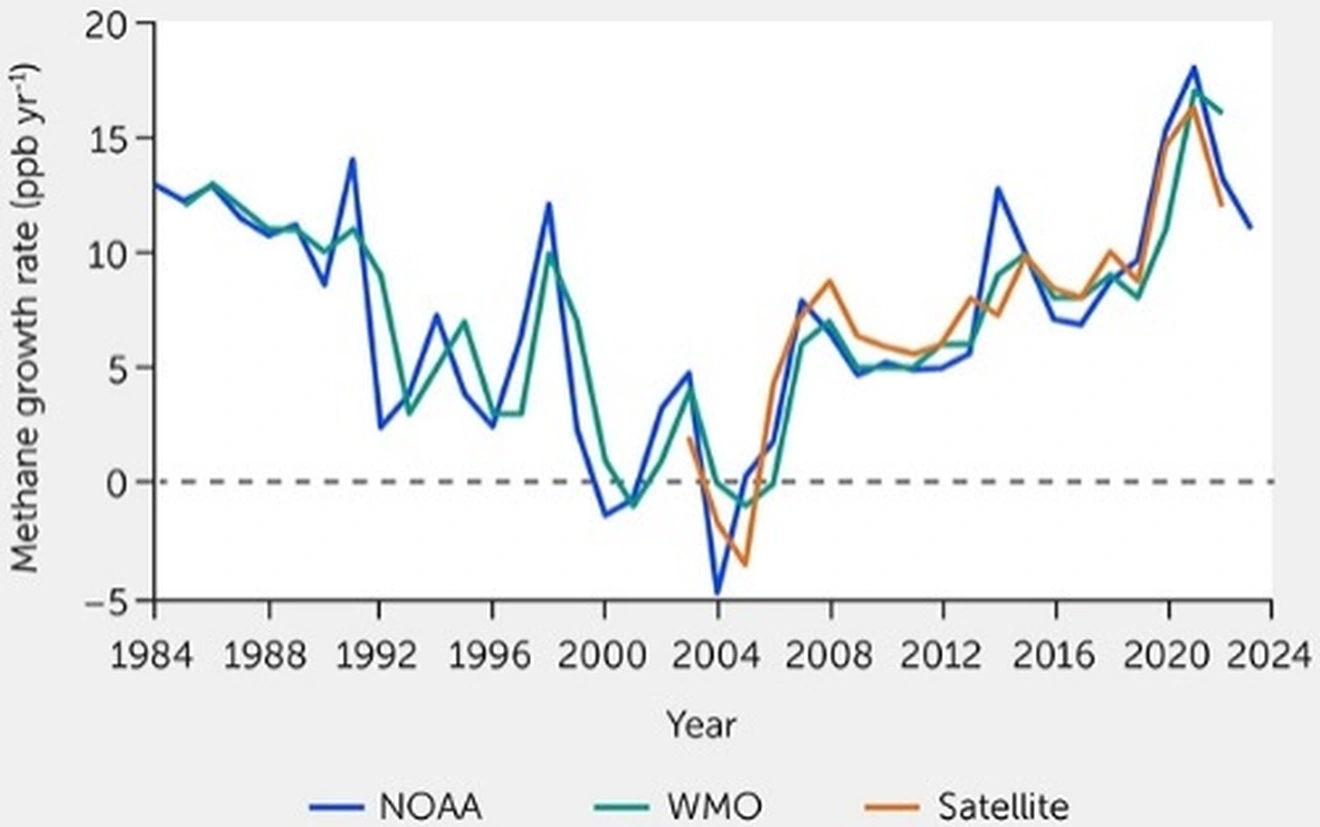 Phát thải methane đang tăng nhanh