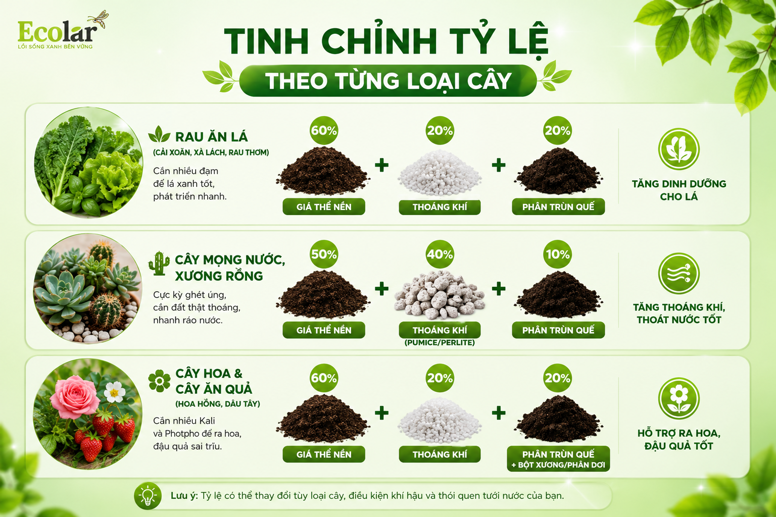 Tinh Chỉnh Tỷ Lệ Theo Từng Loại Cây