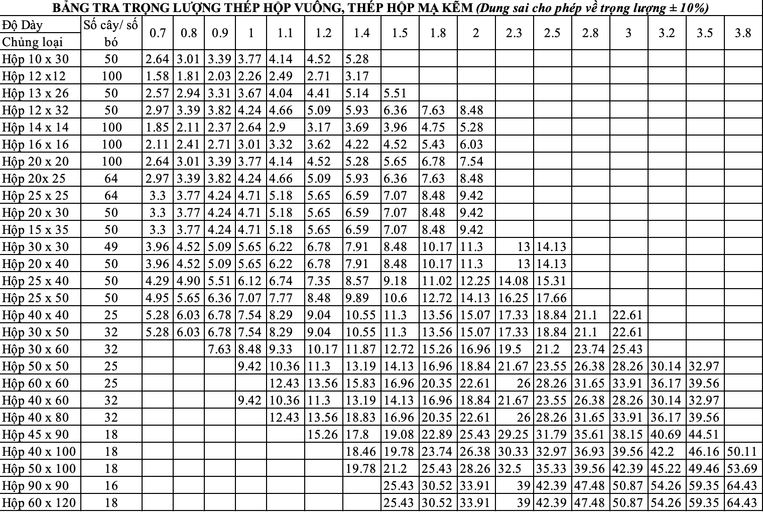 Bảngvtar trọng lượng thép hộp vuông, thép hộp chữ nhật mã kẽm mới nhất 2026