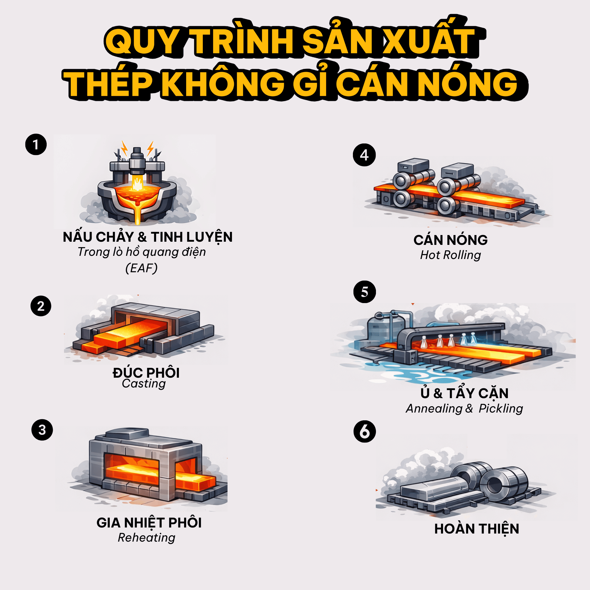 Quy trình tạo ra thép không gỉ cán nóng là một chuỗi vận hành kỹ thuật bậc cao