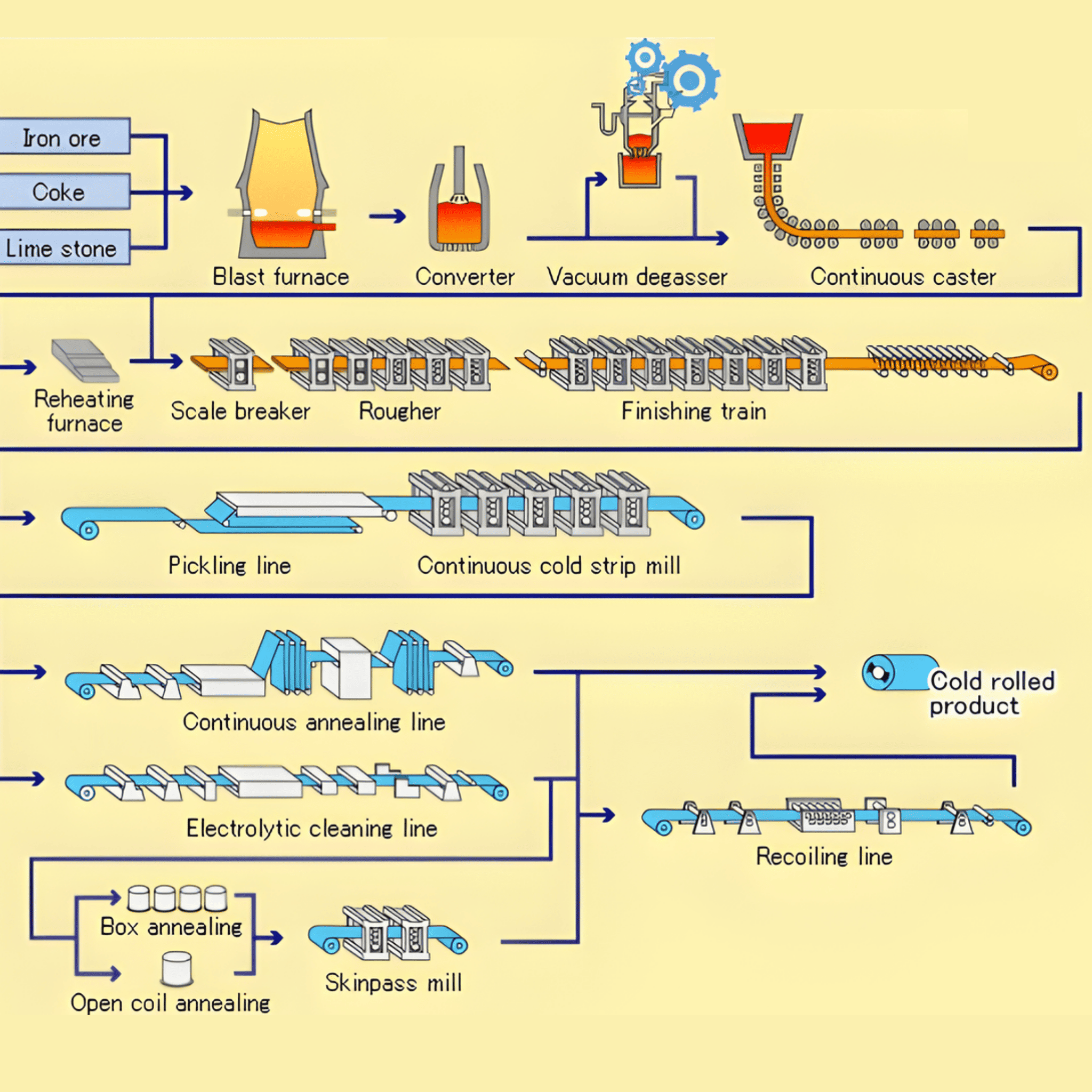 Thép cán nguội dựa trên thép cán nóng làm nguyên liệu
