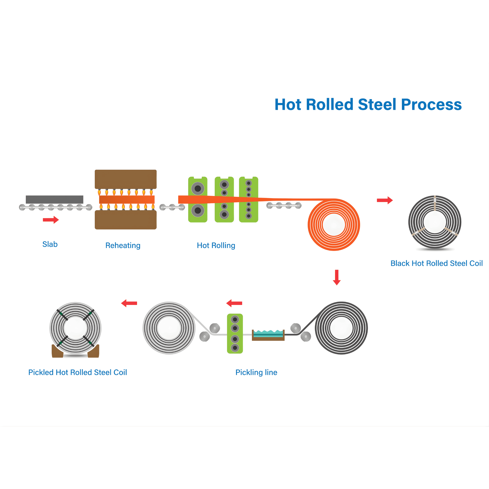 Quy trình bắt đầu từ việc xử lý quặng sắt thành kim loại lỏng, loại bỏ tạp chất, rồi đúc thành phôi thép
