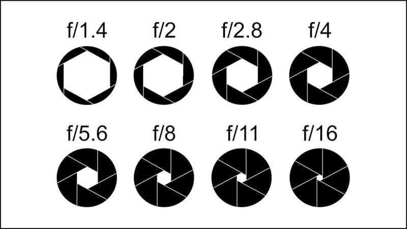 Khẩu độ là độ mở của ổng kính