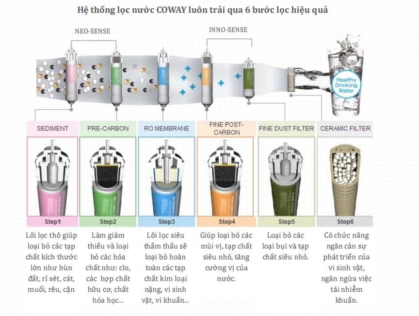 Hệ thống lõi lọc của các máy lọc nước Coway bao gồm 6 bước lọc khác nhau