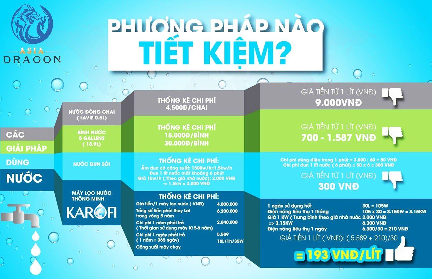 Máy lọc Karofi mang lại hiệu quả kinh tế và tiết kiệm khi sử dụng