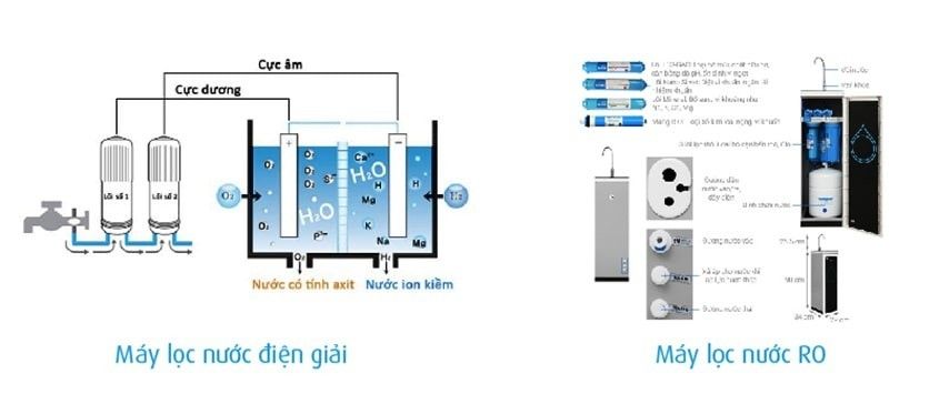 Sự khác nhau giữa máy điện giải và máy lọc RO thông thường