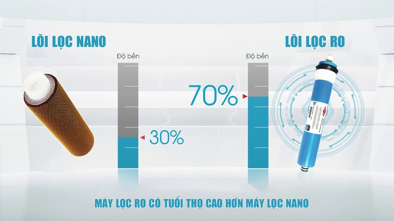 So Sánh Máy Lọc Nước Công Nghệ Ro & Nano