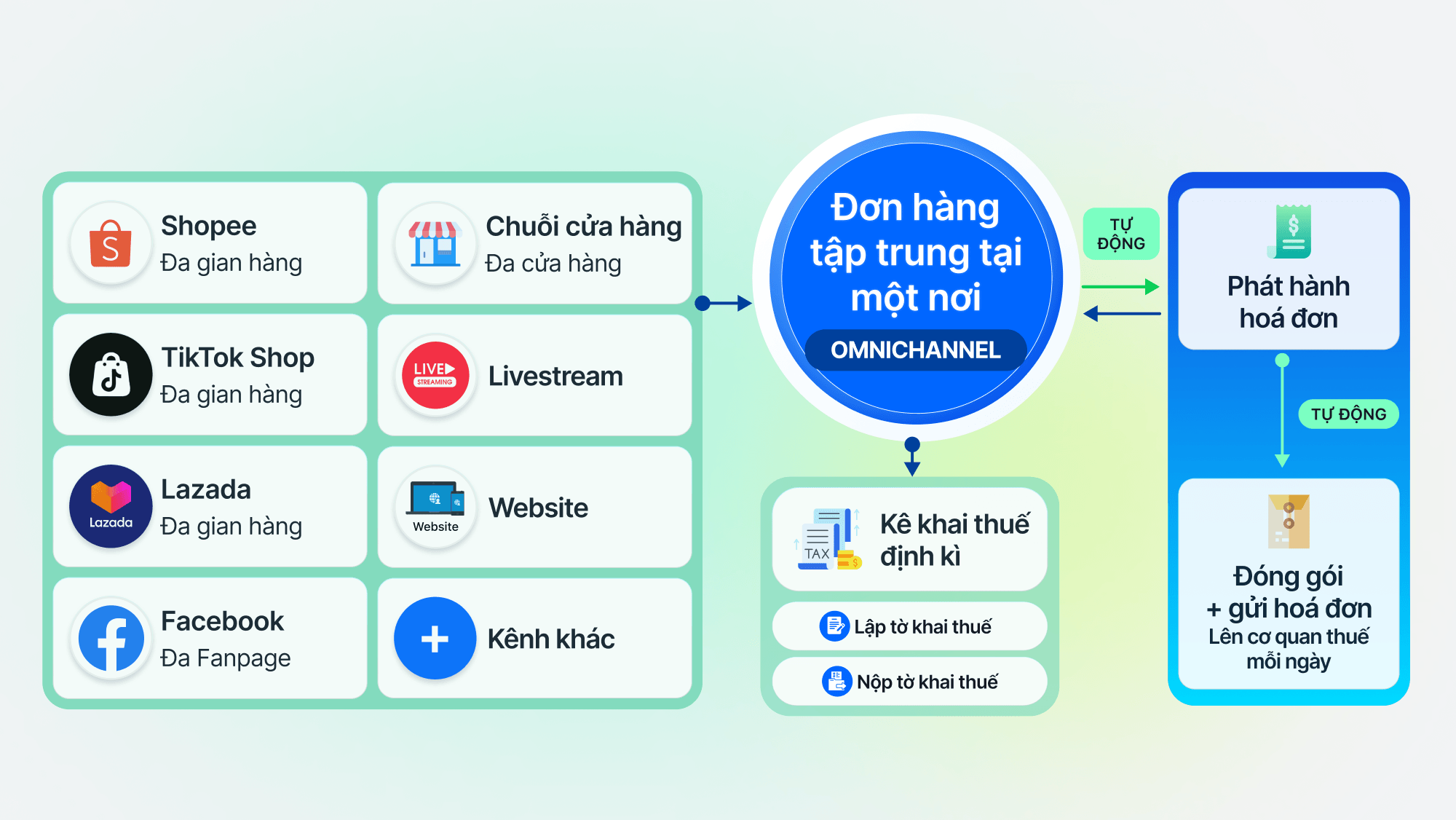 Haravan All-in-One - Giải pháp bán hàng đa kênh hiệu quả