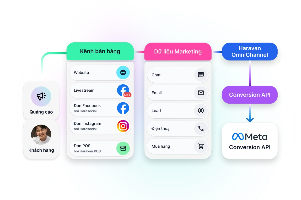 Đẩy dữ liệu khách chốt được lên Meta để chạy quảng cáo livestream đúng người có khả năng mua hàng cao.