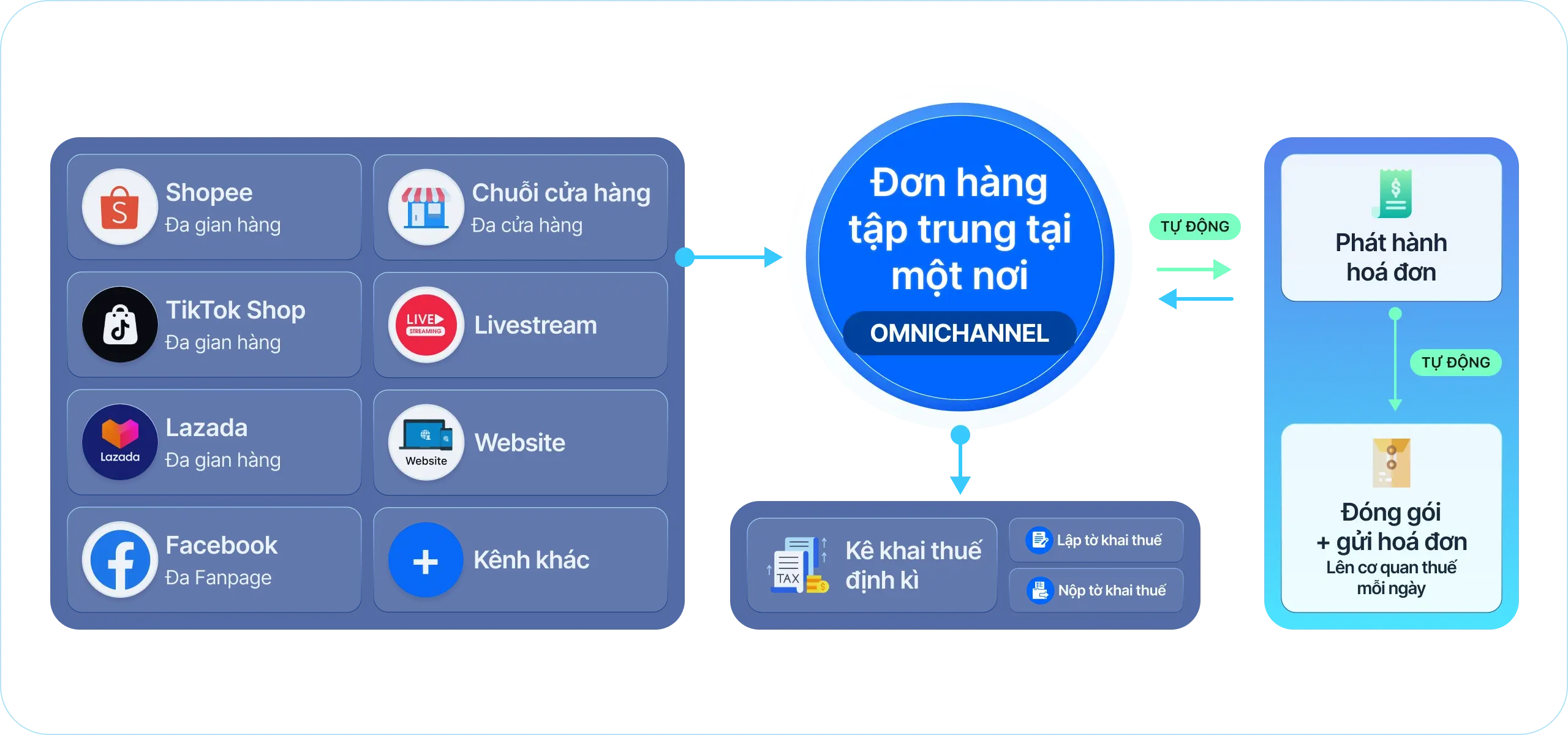 Phần mềm quản lý bán hàng đa kênh trên sàn TMĐT - Haravan.