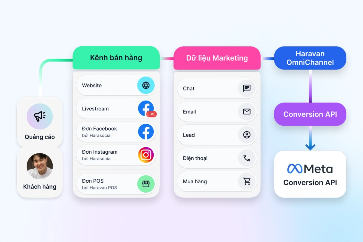 Đẩy dữ liệu chuyển đổi lên Facebook ads qua Conversion API
