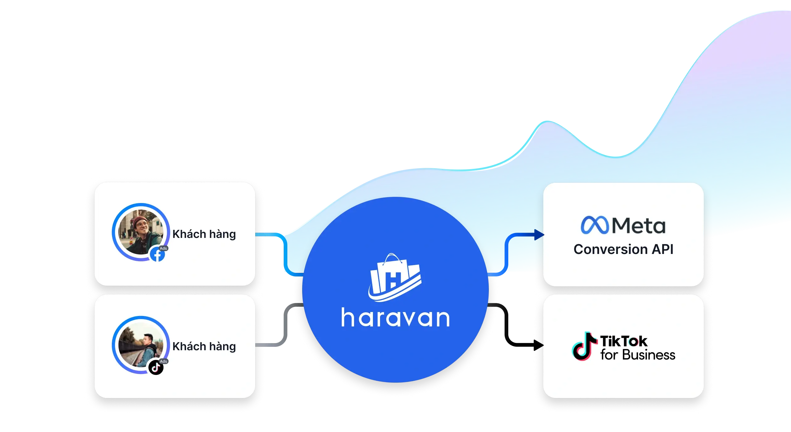 Giải pháp Omnichannel CRM Marketing