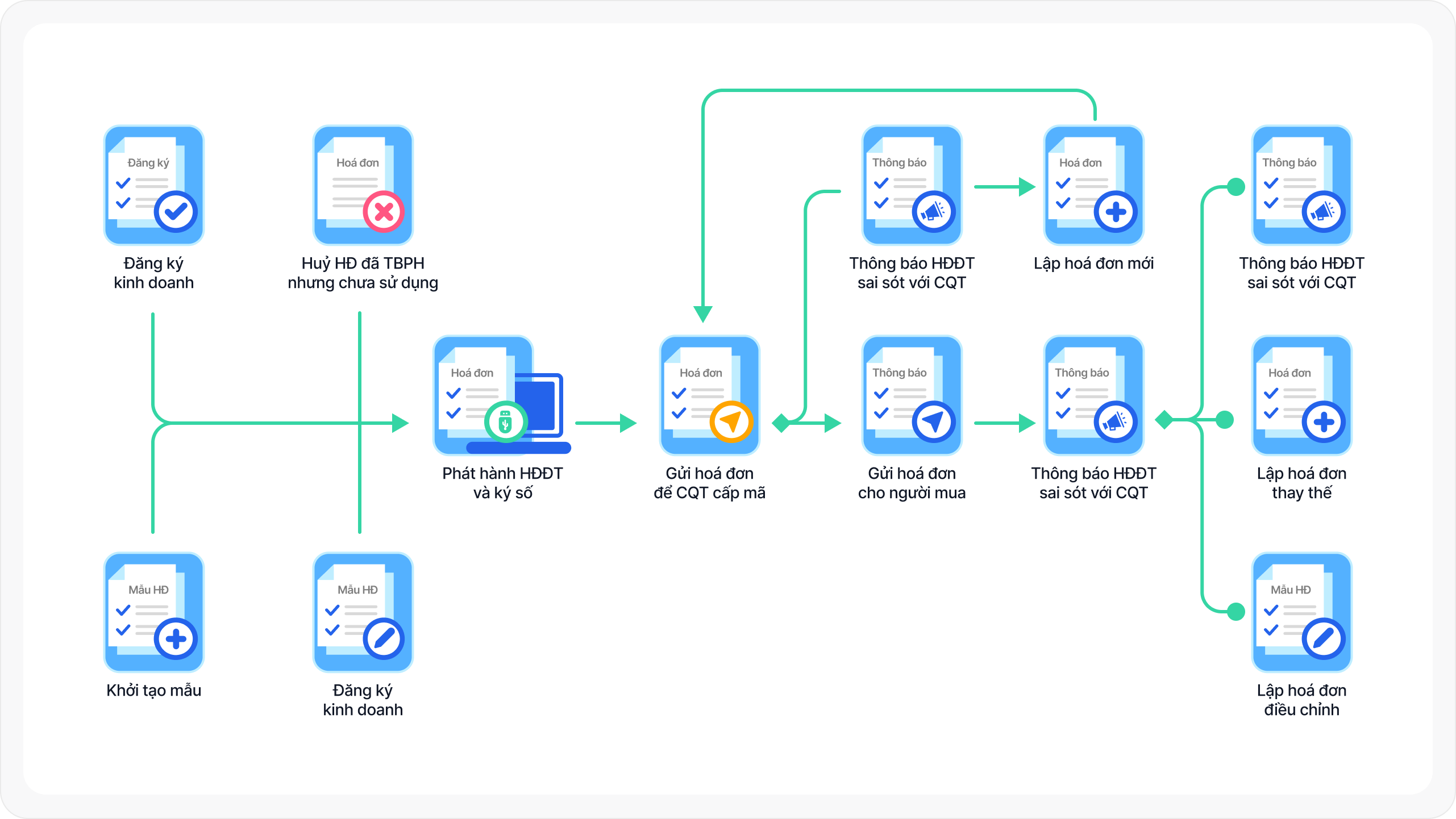 Thuế cho hộ kinh doanh - Haravan