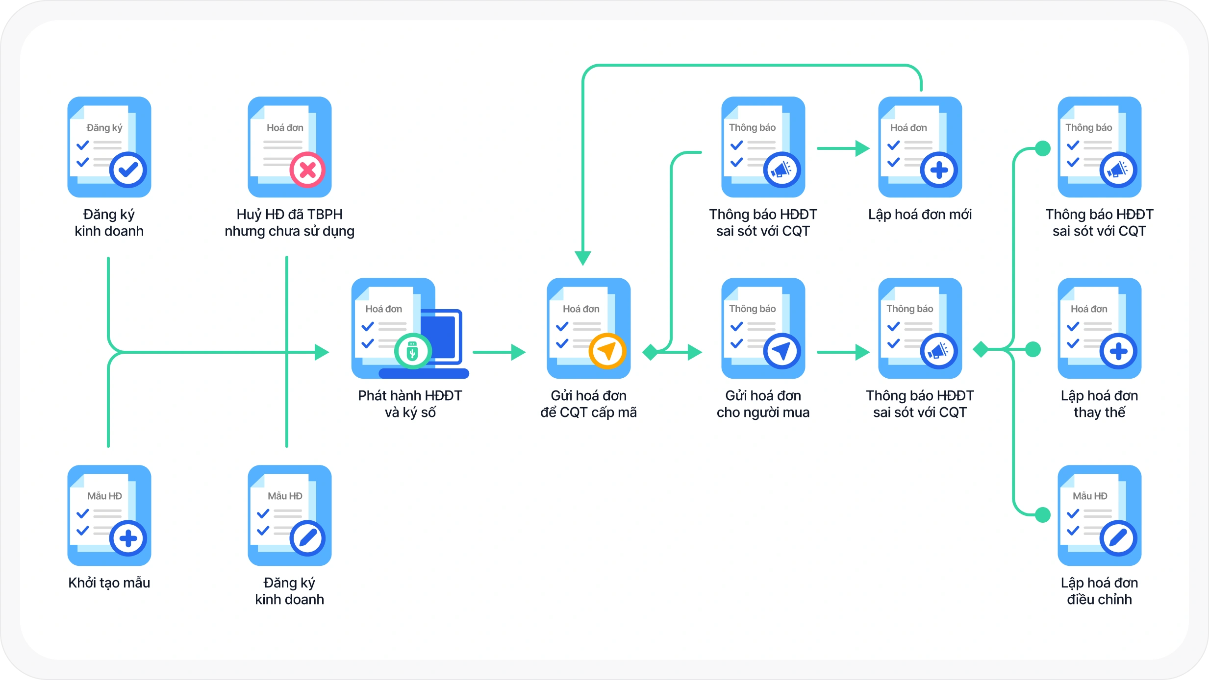 Thuế cho hộ kinh doanh - Haravan