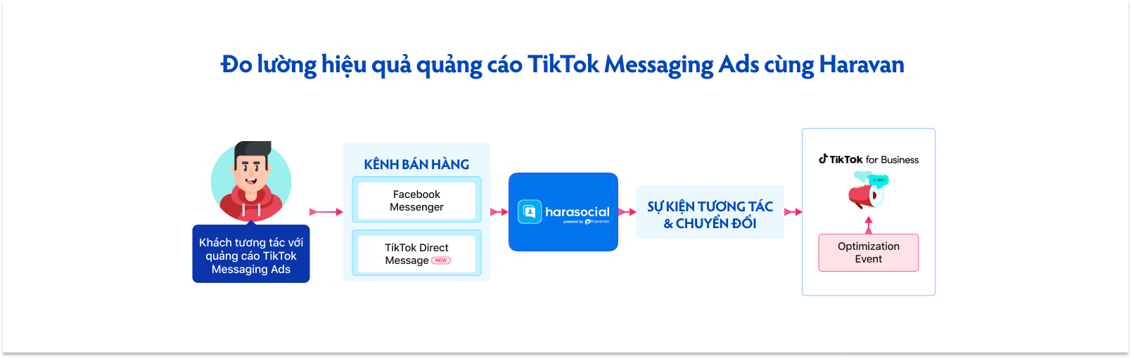 giai-phap-gui-su-kien-chuyen-doi-TikTok-Messaging-ads-haravan-2