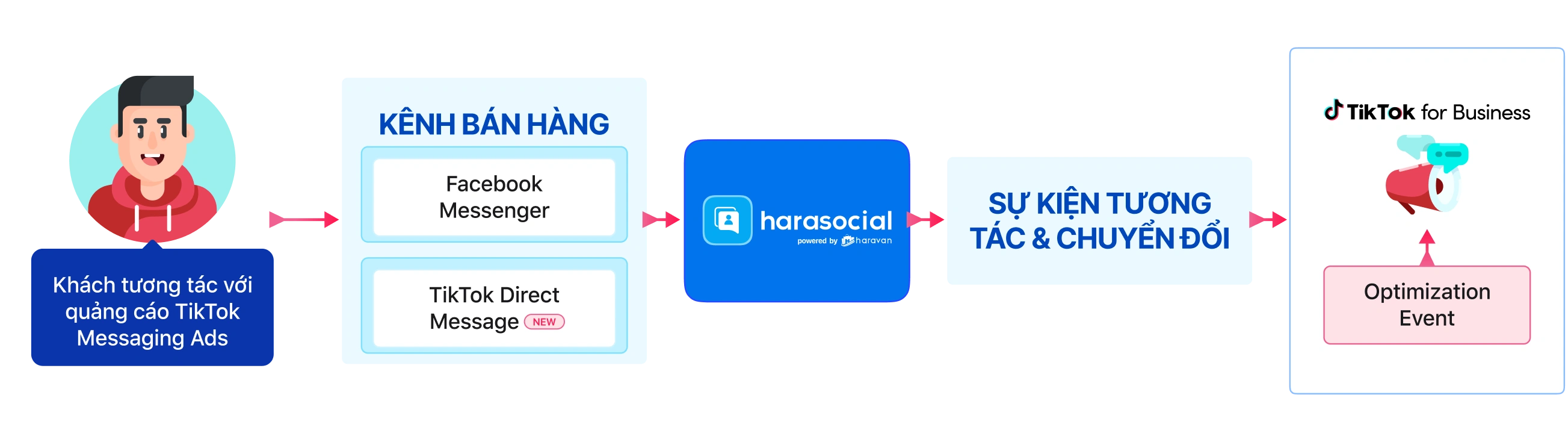giai-phap-gui-su-kien-chuyen-doi-TikTok-Messaging-ads-haravan-2