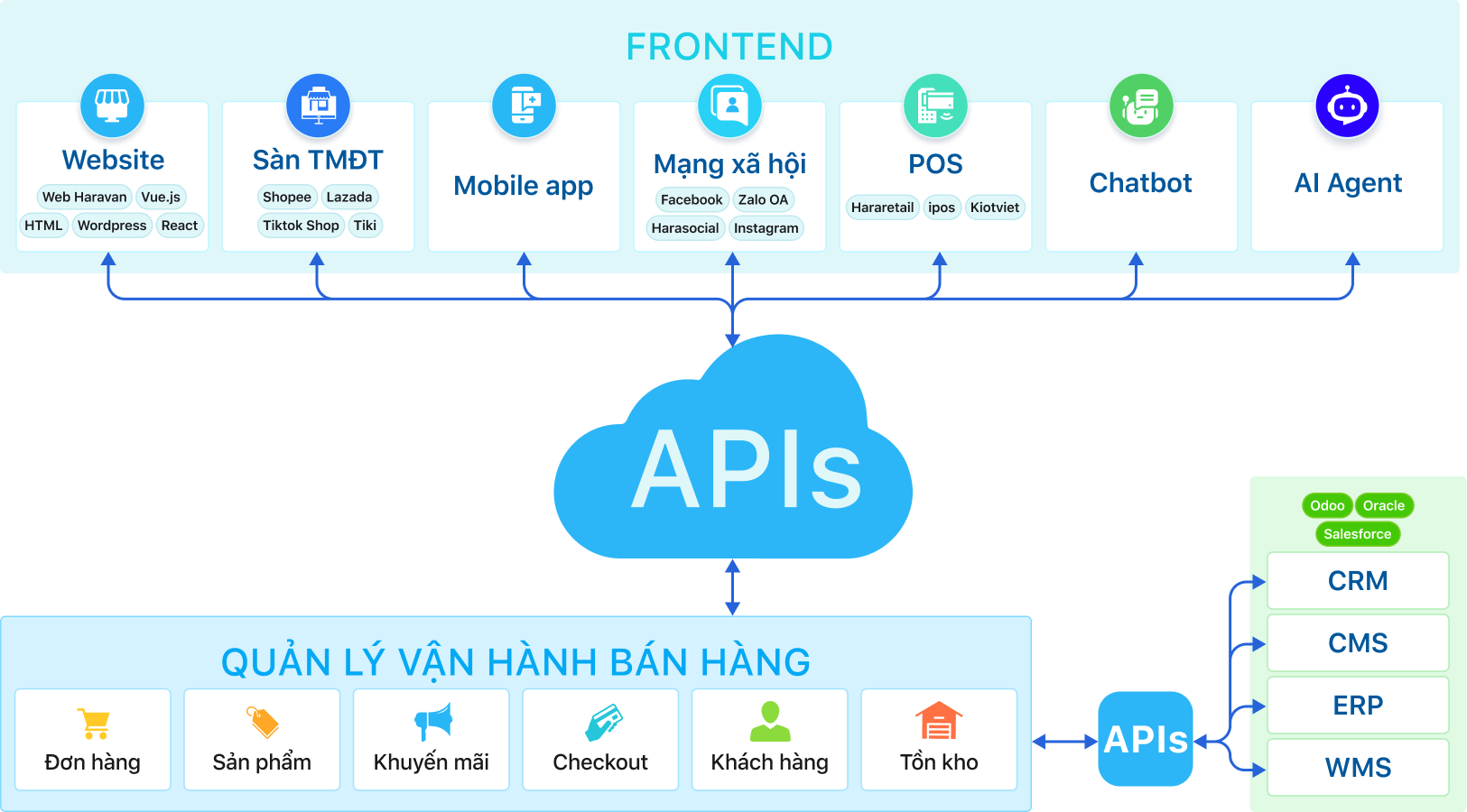 haravan-headless-commerce-enterprise-5