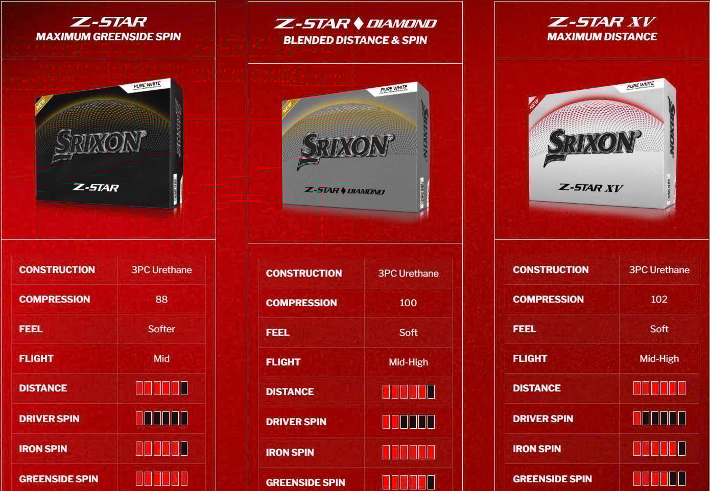 So sánh các dòng bóng golf Z-STAR, Z-STAR DIAMOND, Z-STAR XV