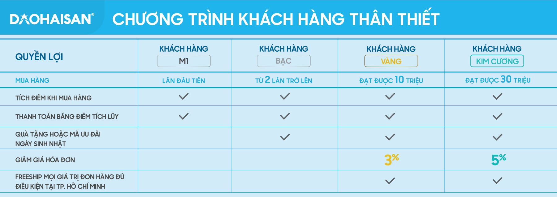 ĐIỂM THƯỞNG VÀ ƯU ĐÃI