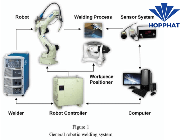hệ thống điều khiển trong hệ robot hàn