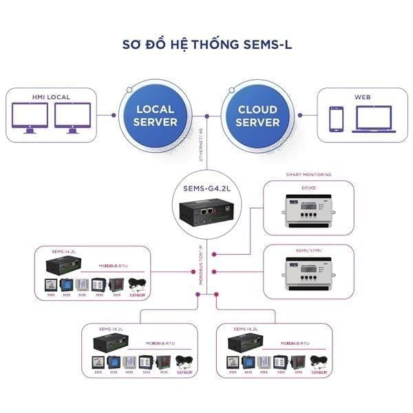 Sự cần thiết của hệ thống giám sát điện năng - Tối ưu vận hành điện