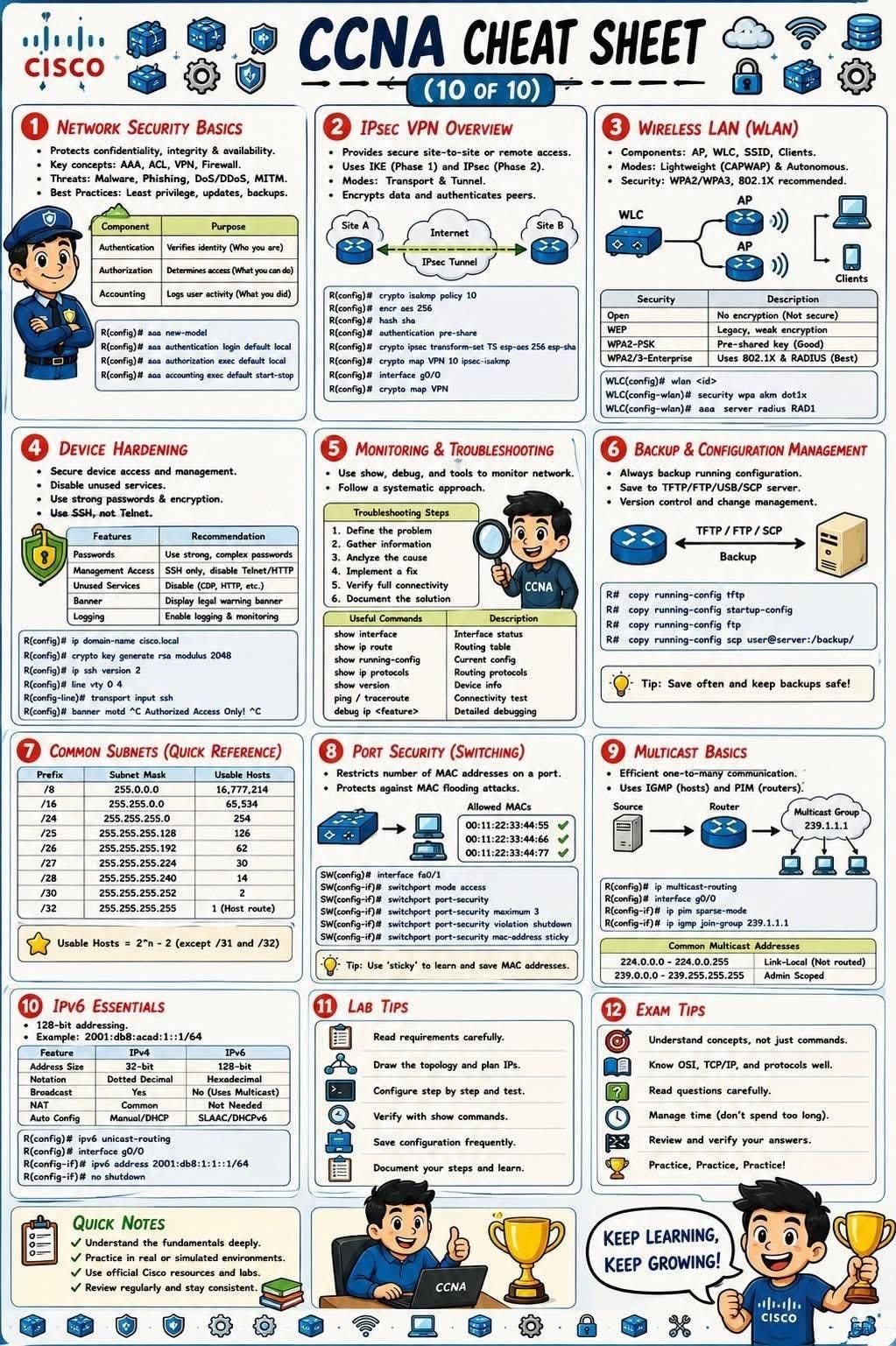 CCNA Cheat Sheet