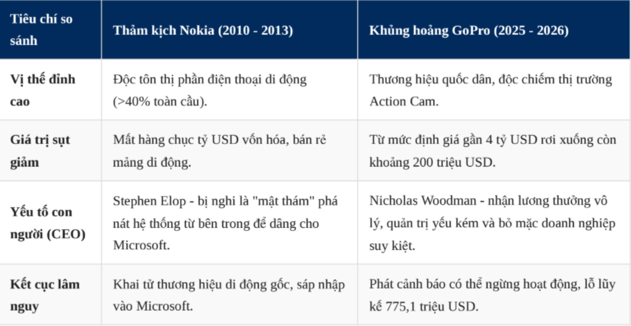 Mục sở thị giá trị vốn hoá GoPro đang rớt thàm - Không lý nào GoPro lại đi theo vết xe đổ của NOKIA sao? - mucsothi.com.vn