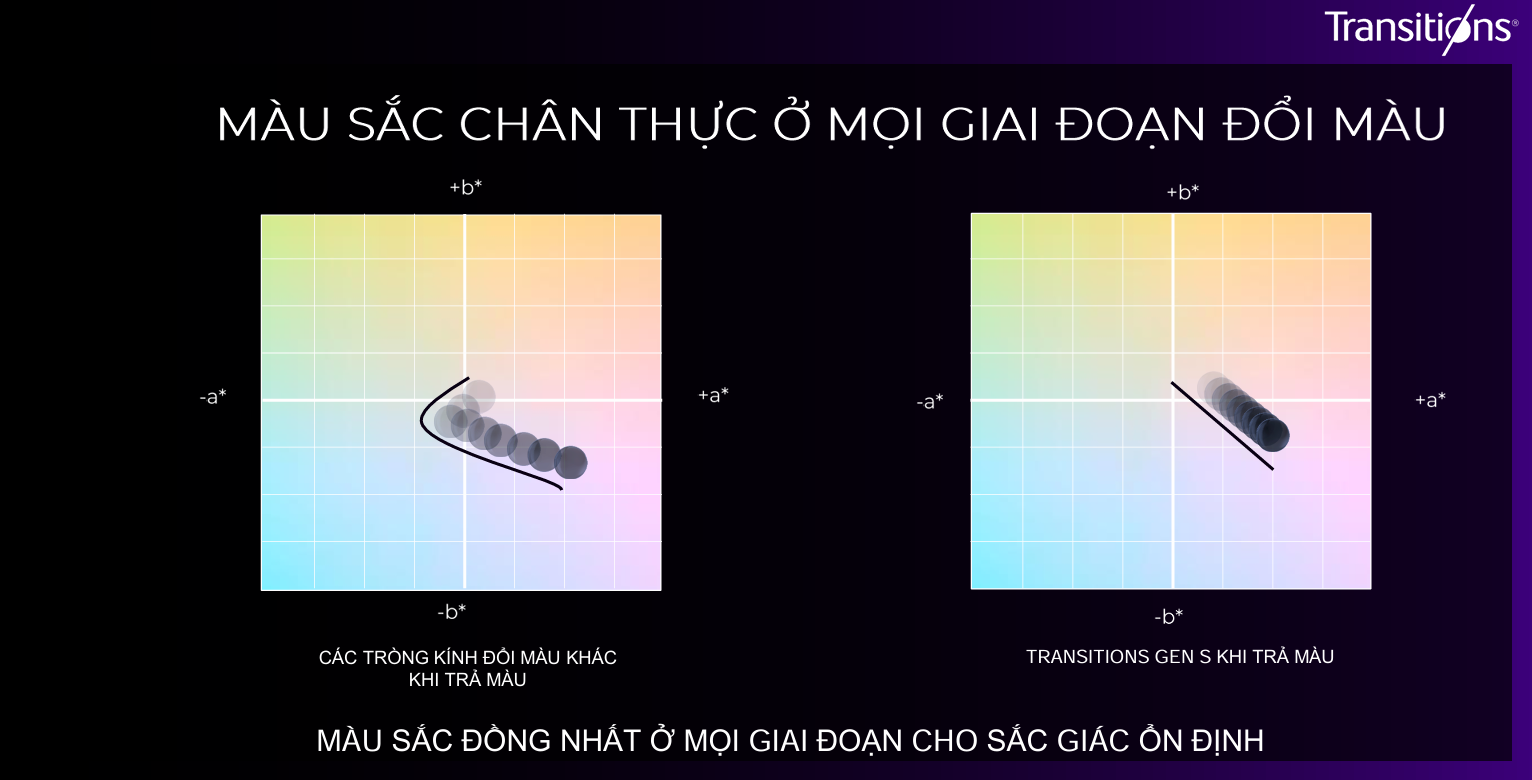 Tròng Kính Đổi Màu Essilor Transitions® Gen S™ Crizal® Natural Look™ 1.56 / 1.59 / 1.60