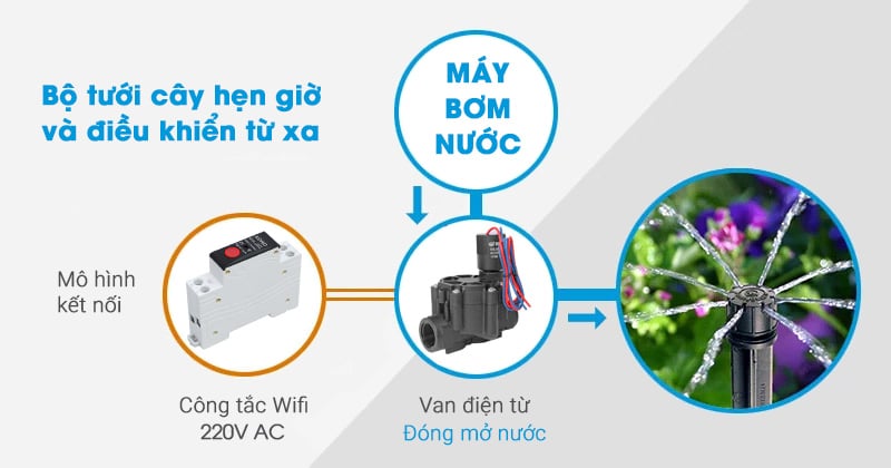 mo-hinh-ket-noi-bo-tuoi-wifi-tu-xa