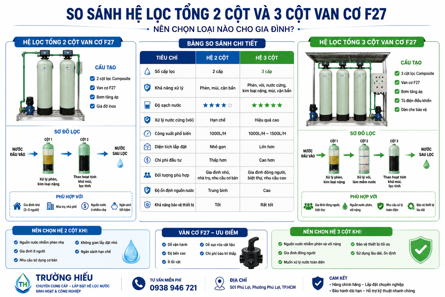 SO SÁNH HỆ LỌC TỔNG SINH HOẠT 2 CỘT VS 3 CỘT COMPOSITE VAN CƠ F27