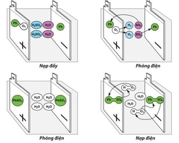 nguyên lý hoạt động của ắc quy ô tô