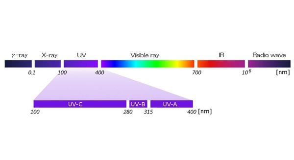 Cách tạo ra tia cực tím: Nguyên lý và các nguồn phát tia UV phổ biến