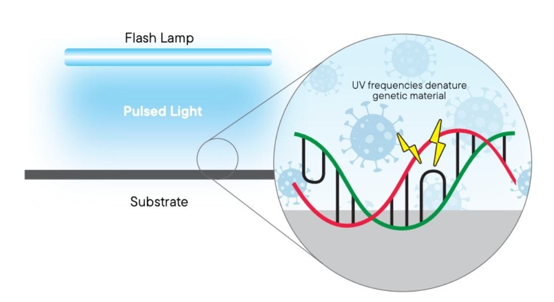 Công nghệ UVC Flash (Pulsed UV) - Công nghệ khử khuẩn không nhiệt hiệu quả