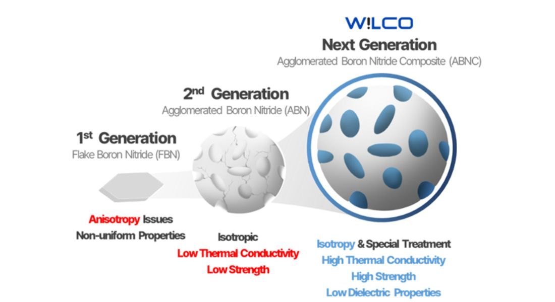 WiLCOAPEX-7