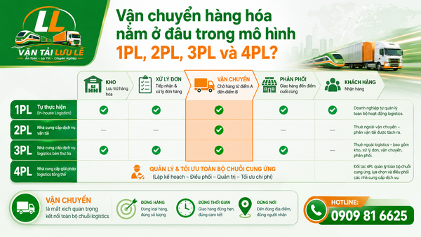 1PL, 2PL, 3PL và 4PL trong hoạt động Logistics