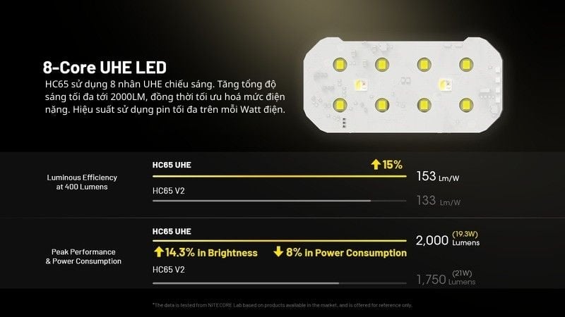 đèn pin đội đầu nitecore hc65 uhe