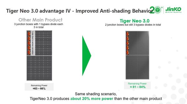 Thử nghiệm thực tế khả năng chống bóng râm trên tấm pin mặt trời Jinko Tiger Neo 3.0