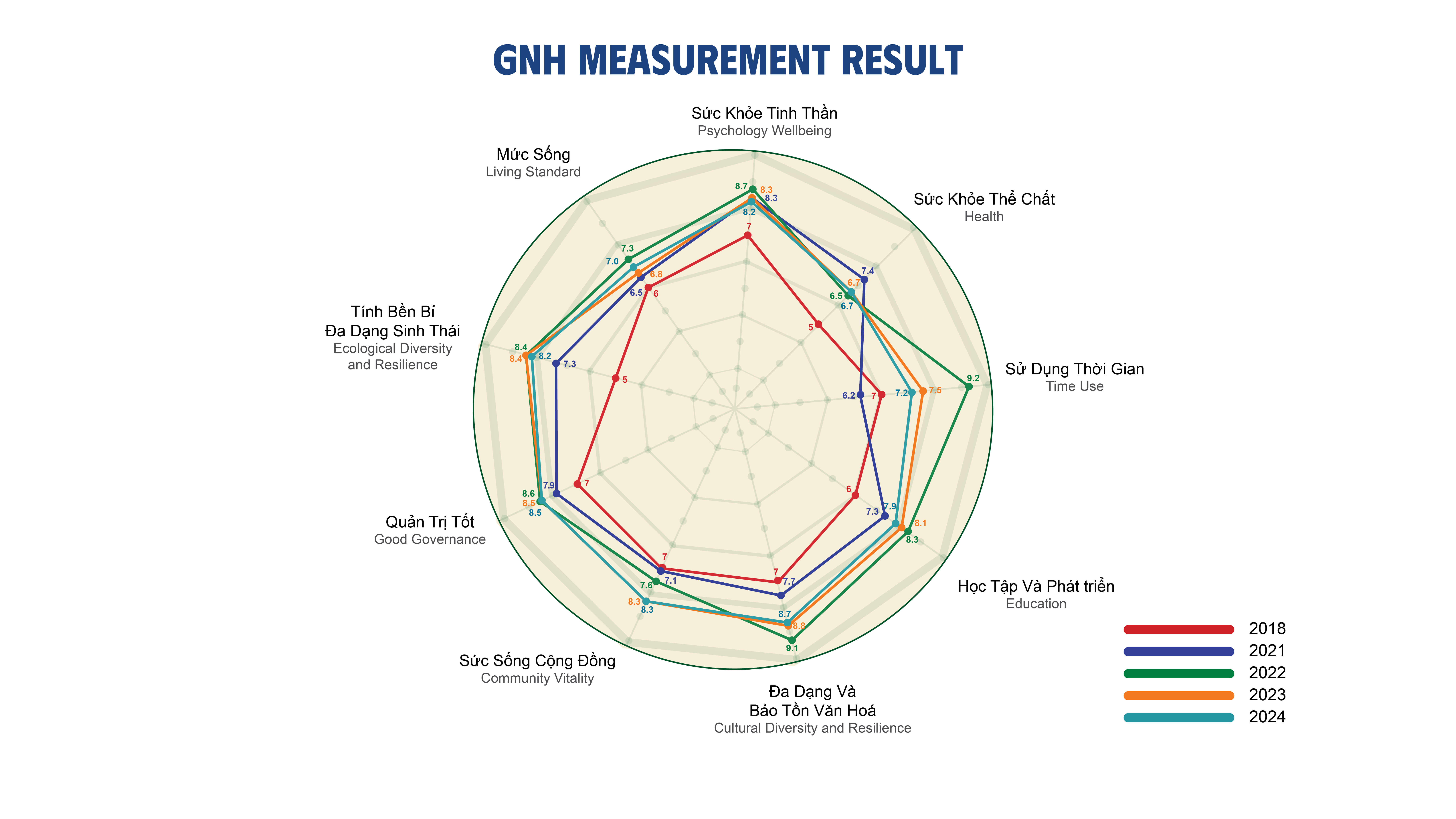 Kết quả đo lường GNH tổ chức